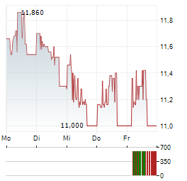 AUTOHELLAS Aktie 5-Tage-Chart
