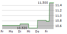 AUTOHELLAS SA 5-Tage-Chart