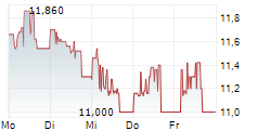AUTOHELLAS SA 5-Tage-Chart