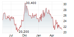 AUTOHOME INC ADR Chart 1 Jahr