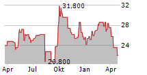 AUTOHOME INC ADR Chart 1 Jahr