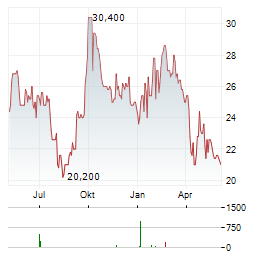 AUTOHOME INC ADR Aktie Chart 1 Jahr