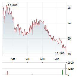 AUTOHOME INC ADR Aktie Chart 1 Jahr