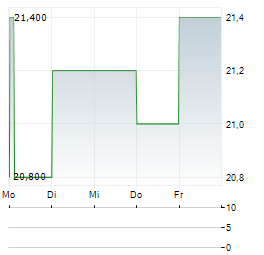 AUTOHOME INC ADR Aktie 5-Tage-Chart