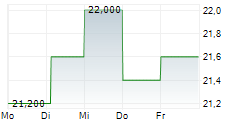 AUTOHOME INC ADR 5-Tage-Chart