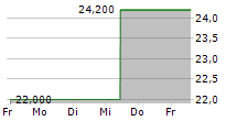 AUTOHOME INC ADR 5-Tage-Chart