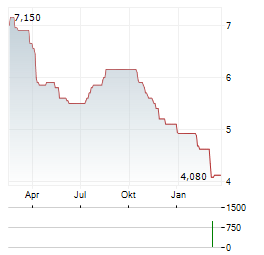 AUTOHOME Aktie Chart 1 Jahr