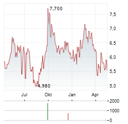 AUTOHOME Aktie Chart 1 Jahr