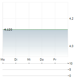 AUTOHOME Aktie 5-Tage-Chart