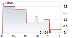 AUTOHOME INC 5-Tage-Chart