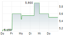 AUTOHOME INC 5-Tage-Chart