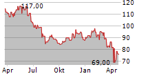 AUTOLIV INC Chart 1 Jahr