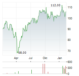 AUTOLIV Aktie Chart 1 Jahr