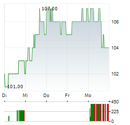 AUTOLIV Aktie 5-Tage-Chart