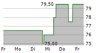 AUTOLIV INC 5-Tage-Chart