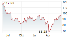 AUTOLIV INC SDR Chart 1 Jahr