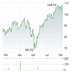 AUTOLIV INC SDR Aktie Chart 1 Jahr