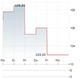 AUTOLIV INC SDR Aktie 5-Tage-Chart