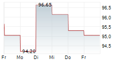 AUTOLIV INC SDR 5-Tage-Chart