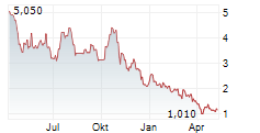 AUTOLUS THERAPEUTICS PLC ADR Chart 1 Jahr