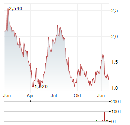 AUTOLUS THERAPEUTICS Aktie Chart 1 Jahr