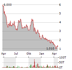 AUTOLUS THERAPEUTICS Aktie Chart 1 Jahr