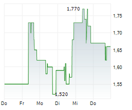 AUTOLUS THERAPEUTICS PLC ADR Chart 1 Jahr