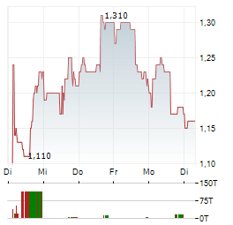 AUTOLUS THERAPEUTICS Aktie 5-Tage-Chart