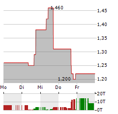 AUTOLUS THERAPEUTICS Aktie 5-Tage-Chart