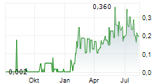 AUTOMATA RARE EARTH CORP Chart 1 Jahr