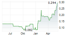AUTOMATA RARE EARTH CORP Chart 1 Jahr