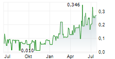 AUTOMATA RARE EARTH CORP Chart 1 Jahr