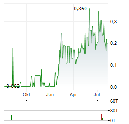 AUTOMATA RARE EARTH Aktie Chart 1 Jahr