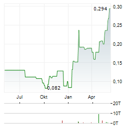 AUTOMATA RARE EARTH Aktie Chart 1 Jahr