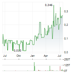 AUTOMATA RARE EARTH Aktie Chart 1 Jahr