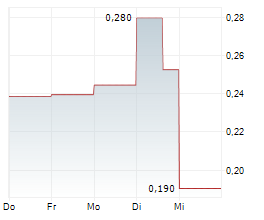 AUTOMATA RARE EARTH CORP Chart 1 Jahr