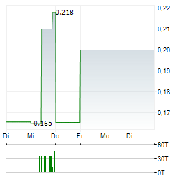 AUTOMATA RARE EARTH Aktie 5-Tage-Chart