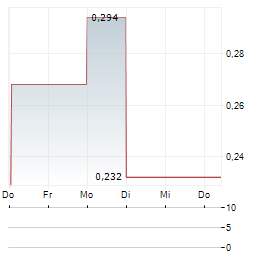 AUTOMATA RARE EARTH Aktie 5-Tage-Chart