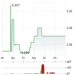AUTOMATA RARE EARTH Aktie 5-Tage-Chart