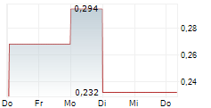 AUTOMATA RARE EARTH CORP 5-Tage-Chart