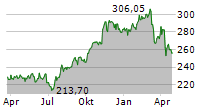 AUTOMATIC DATA PROCESSING INC Chart 1 Jahr