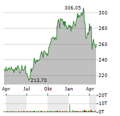 ADP Aktie Chart 1 Jahr