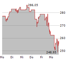 AUTOMATIC DATA PROCESSING INC Chart 1 Jahr