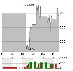 ADP Aktie 5-Tage-Chart