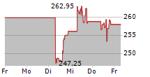 AUTOMATIC DATA PROCESSING INC 5-Tage-Chart