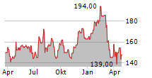 AUTONATION INC Chart 1 Jahr