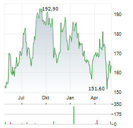 AUTONATION Aktie Chart 1 Jahr