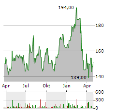 AUTONATION Aktie Chart 1 Jahr