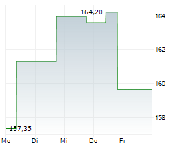 AUTONATION INC Chart 1 Jahr