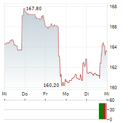 AUTONATION Aktie 5-Tage-Chart